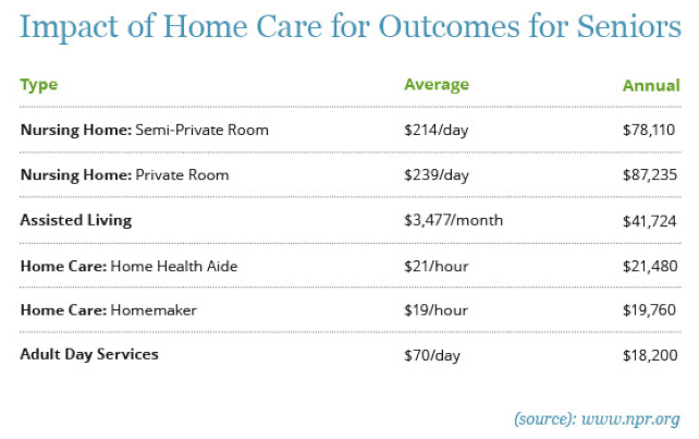 The Cost of Home Care vs. Assisted Living, Cherished Companions
